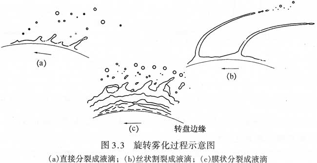 旋轉式霧化噴嘴