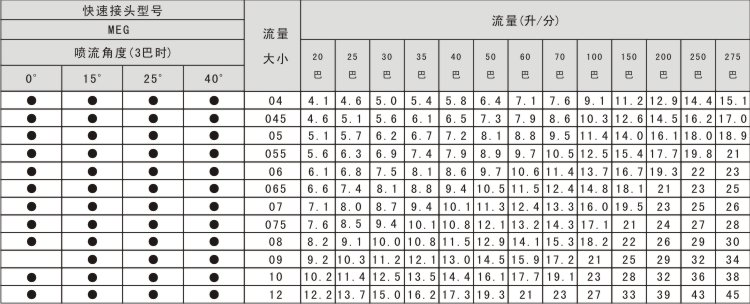 高壓清洗噴嘴參數表