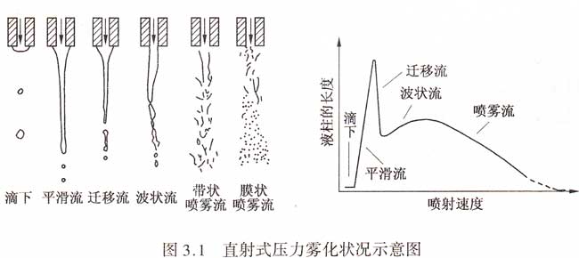 液態工質的霧化原理