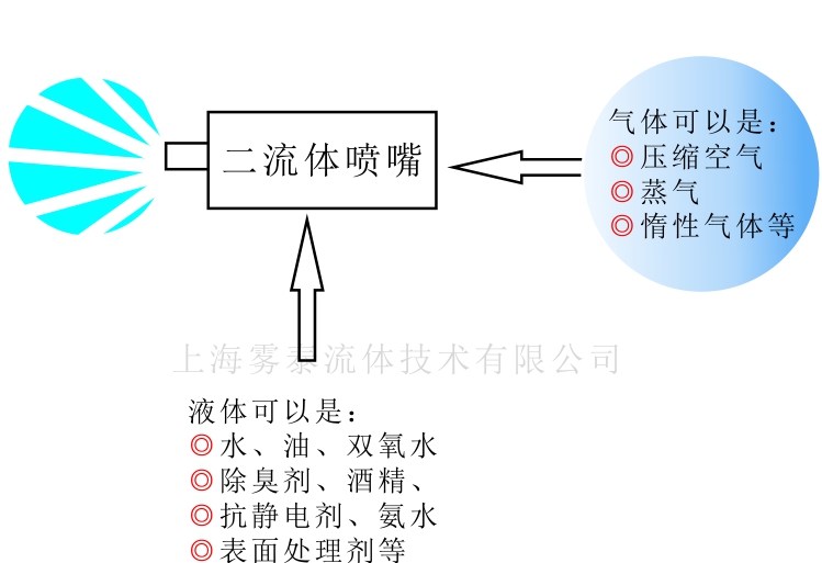 二流體是指哪些流體？
