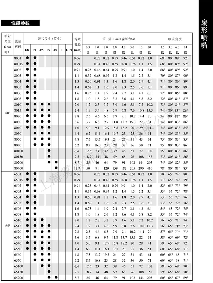 扇形噴嘴參數表2