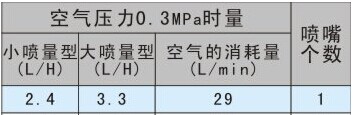 耗氣量與流量參數表