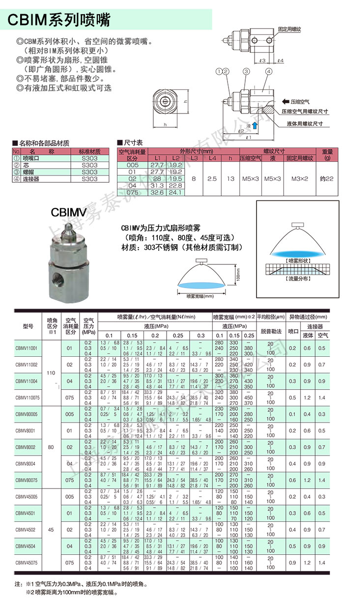 CBIMV噴嘴參數表