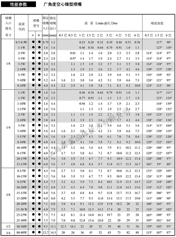 廣角空心錐形噴嘴參數表