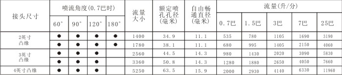 碳化硅螺旋噴嘴參數表